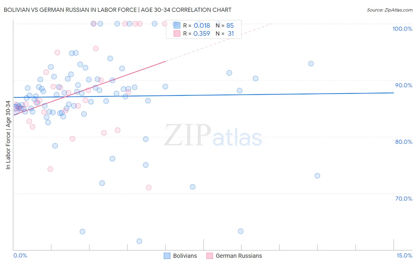Bolivian vs German Russian In Labor Force | Age 30-34