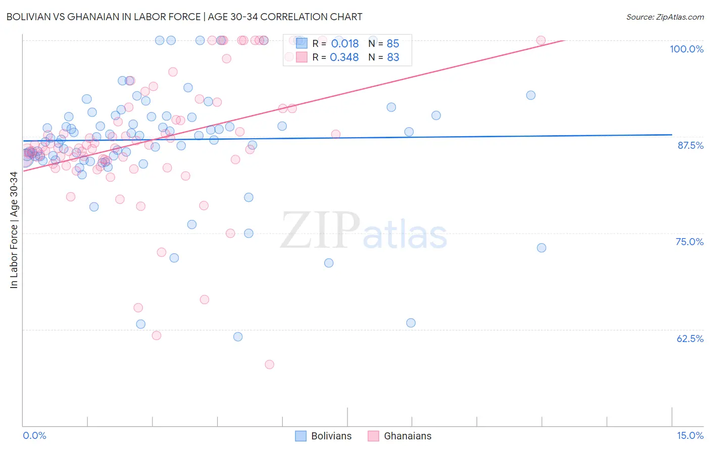 Bolivian vs Ghanaian In Labor Force | Age 30-34