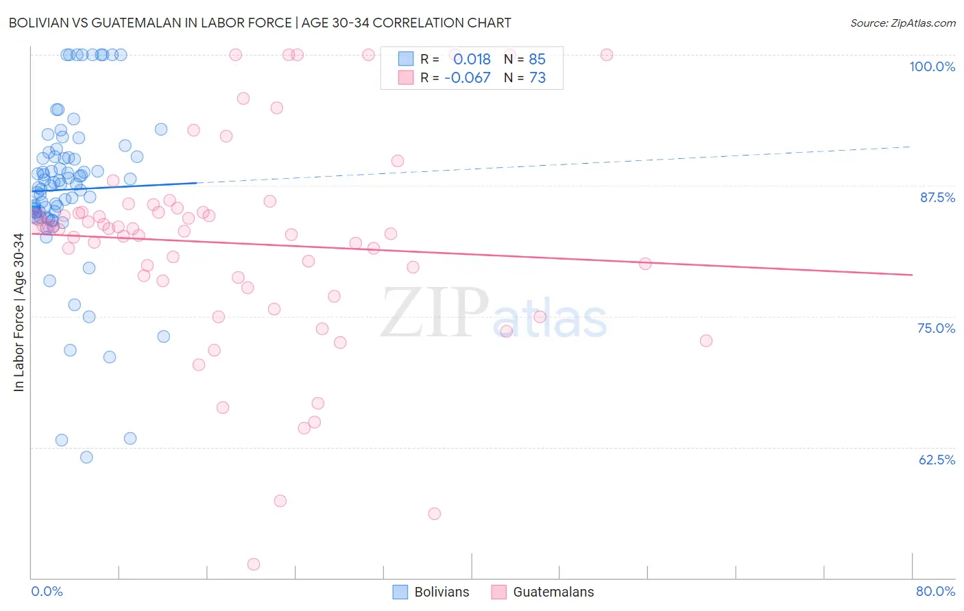 Bolivian vs Guatemalan In Labor Force | Age 30-34