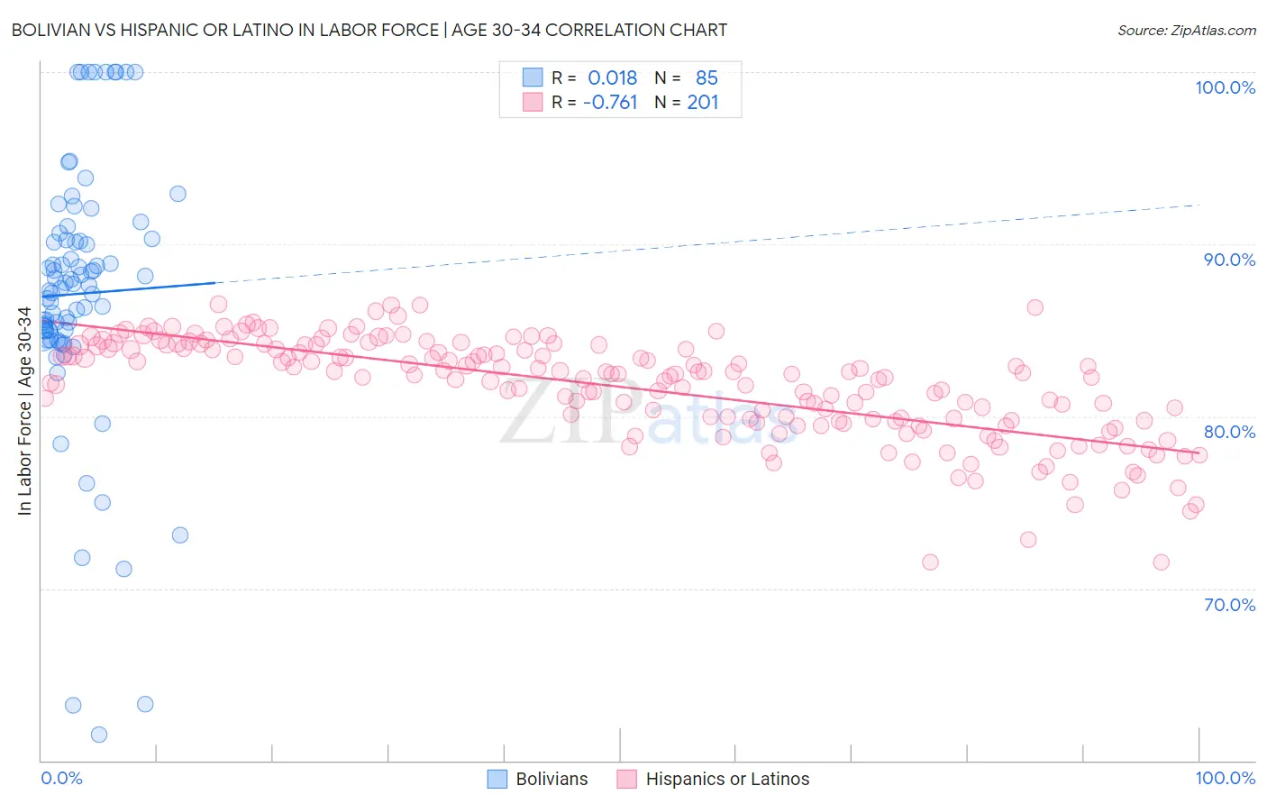 Bolivian vs Hispanic or Latino In Labor Force | Age 30-34