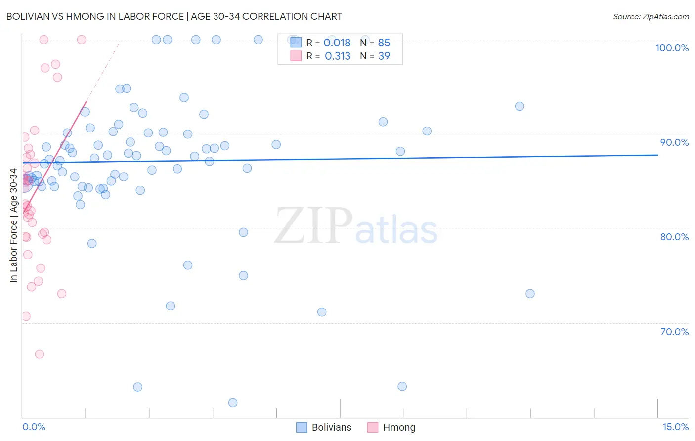 Bolivian vs Hmong In Labor Force | Age 30-34