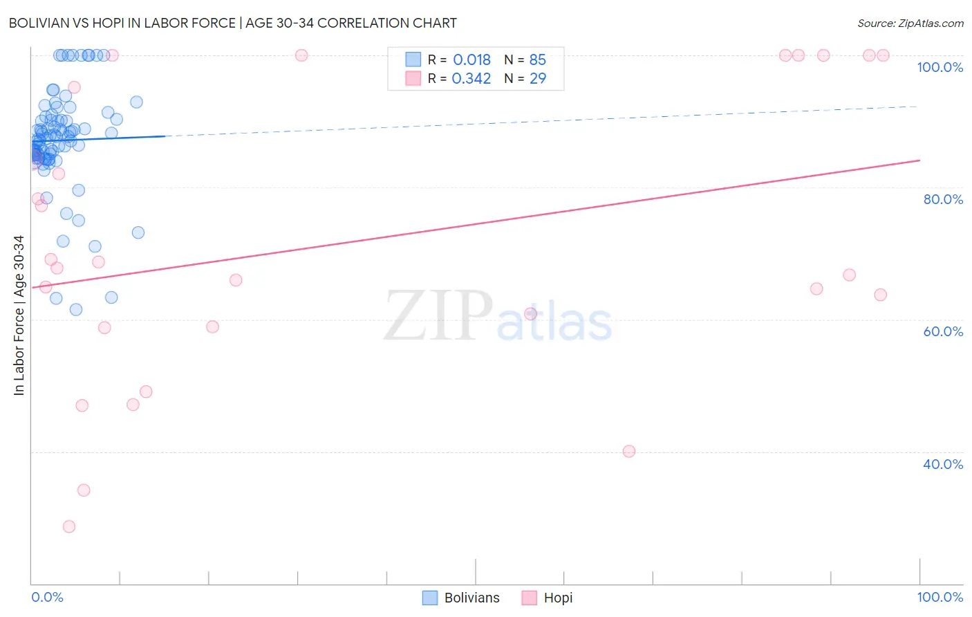 Bolivian vs Hopi In Labor Force | Age 30-34