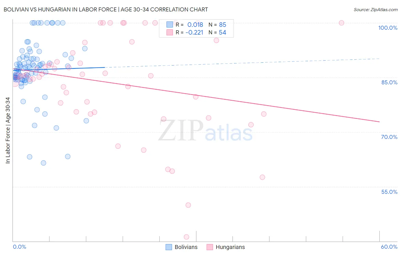 Bolivian vs Hungarian In Labor Force | Age 30-34