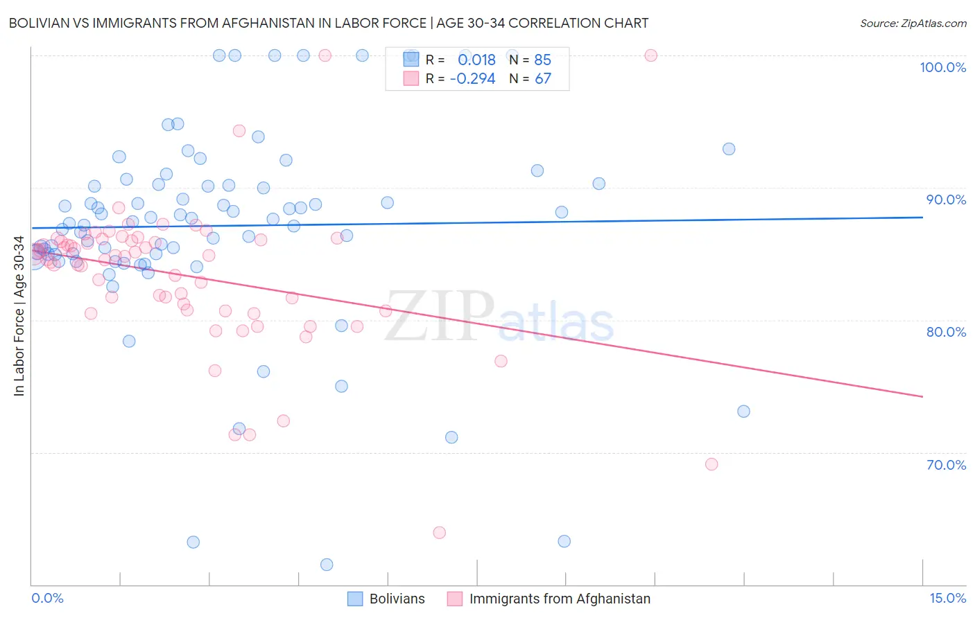 Bolivian vs Immigrants from Afghanistan In Labor Force | Age 30-34
