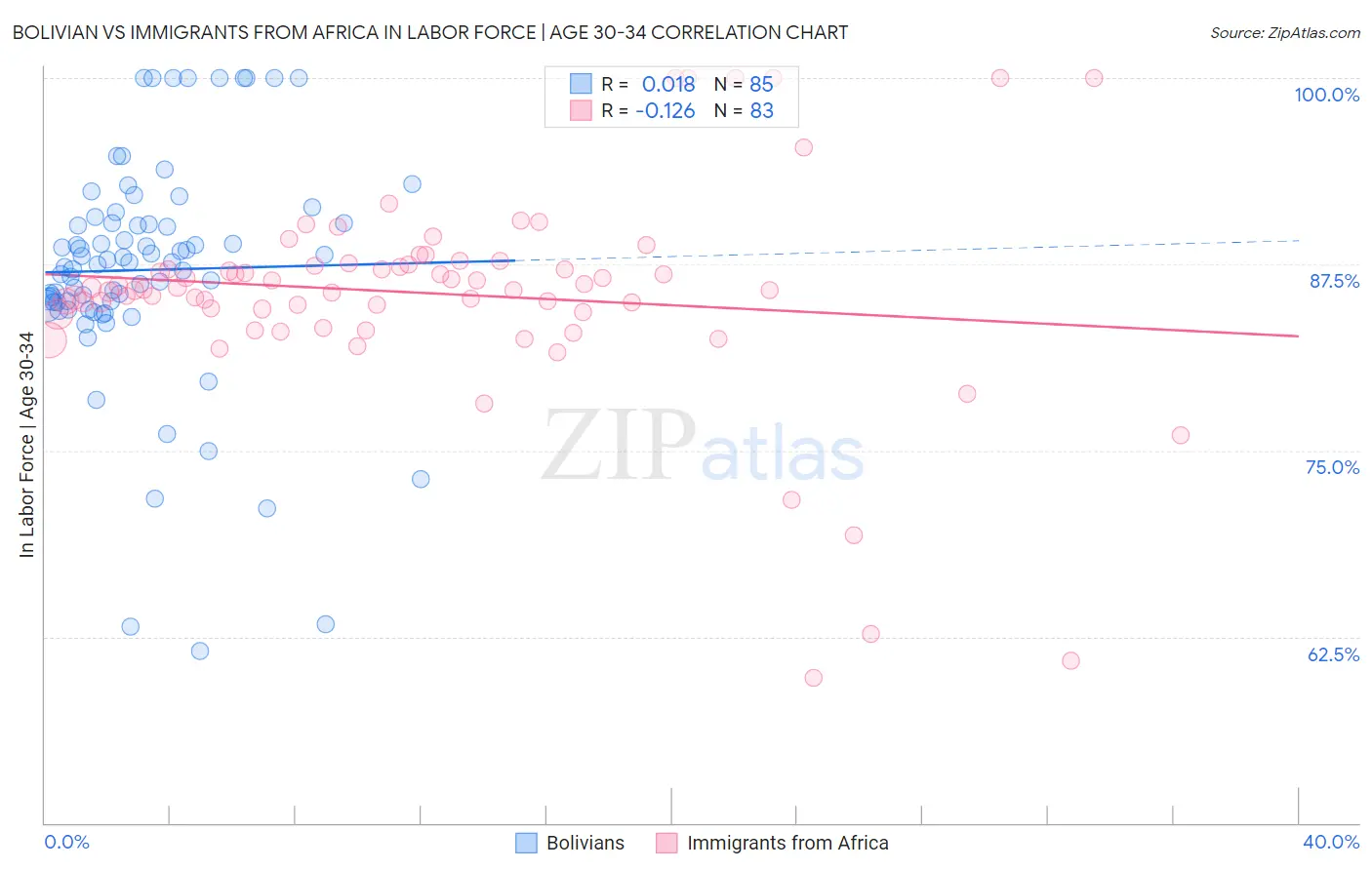 Bolivian vs Immigrants from Africa In Labor Force | Age 30-34