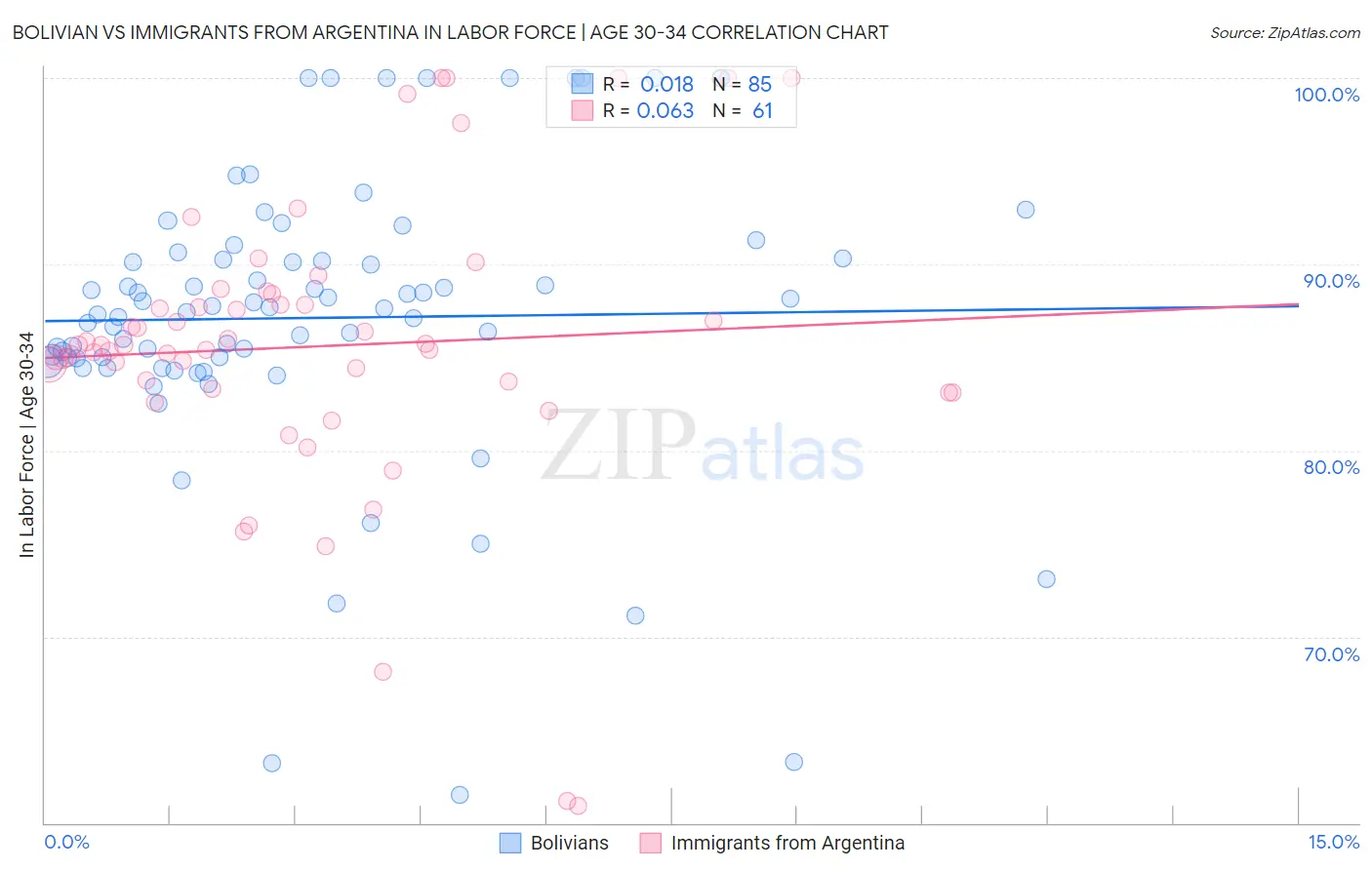 Bolivian vs Immigrants from Argentina In Labor Force | Age 30-34