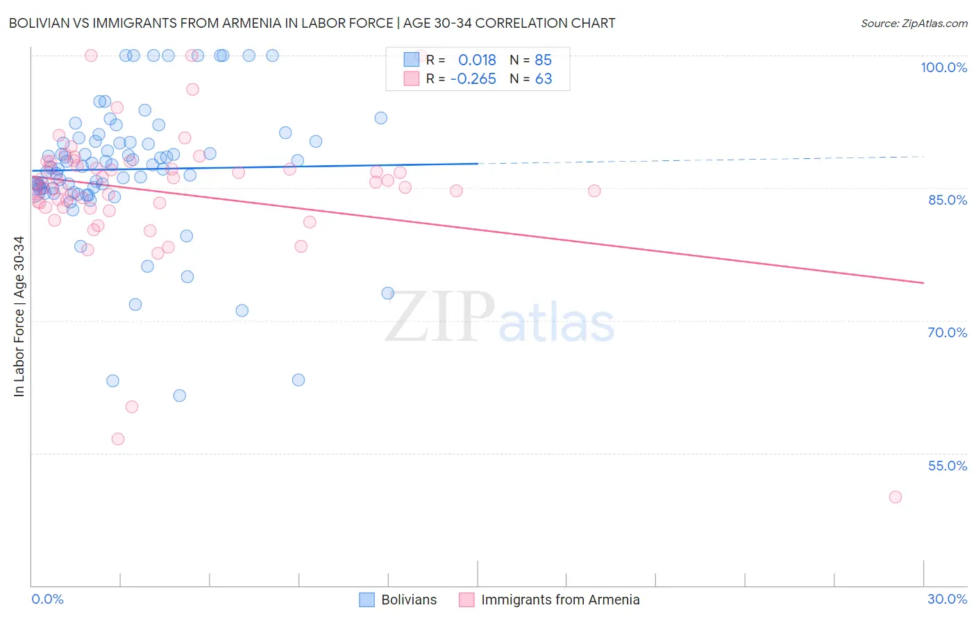 Bolivian vs Immigrants from Armenia In Labor Force | Age 30-34