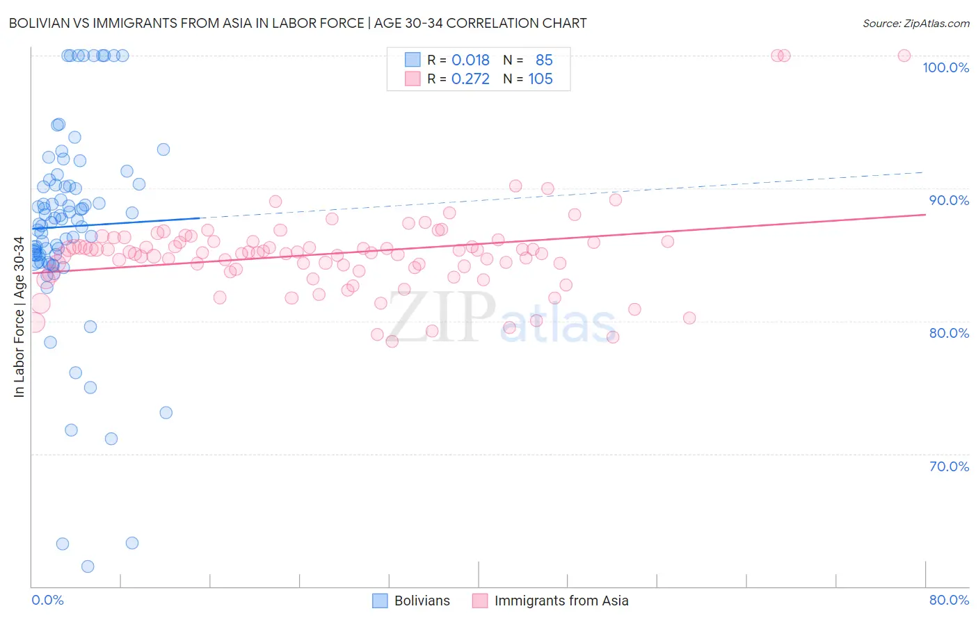 Bolivian vs Immigrants from Asia In Labor Force | Age 30-34