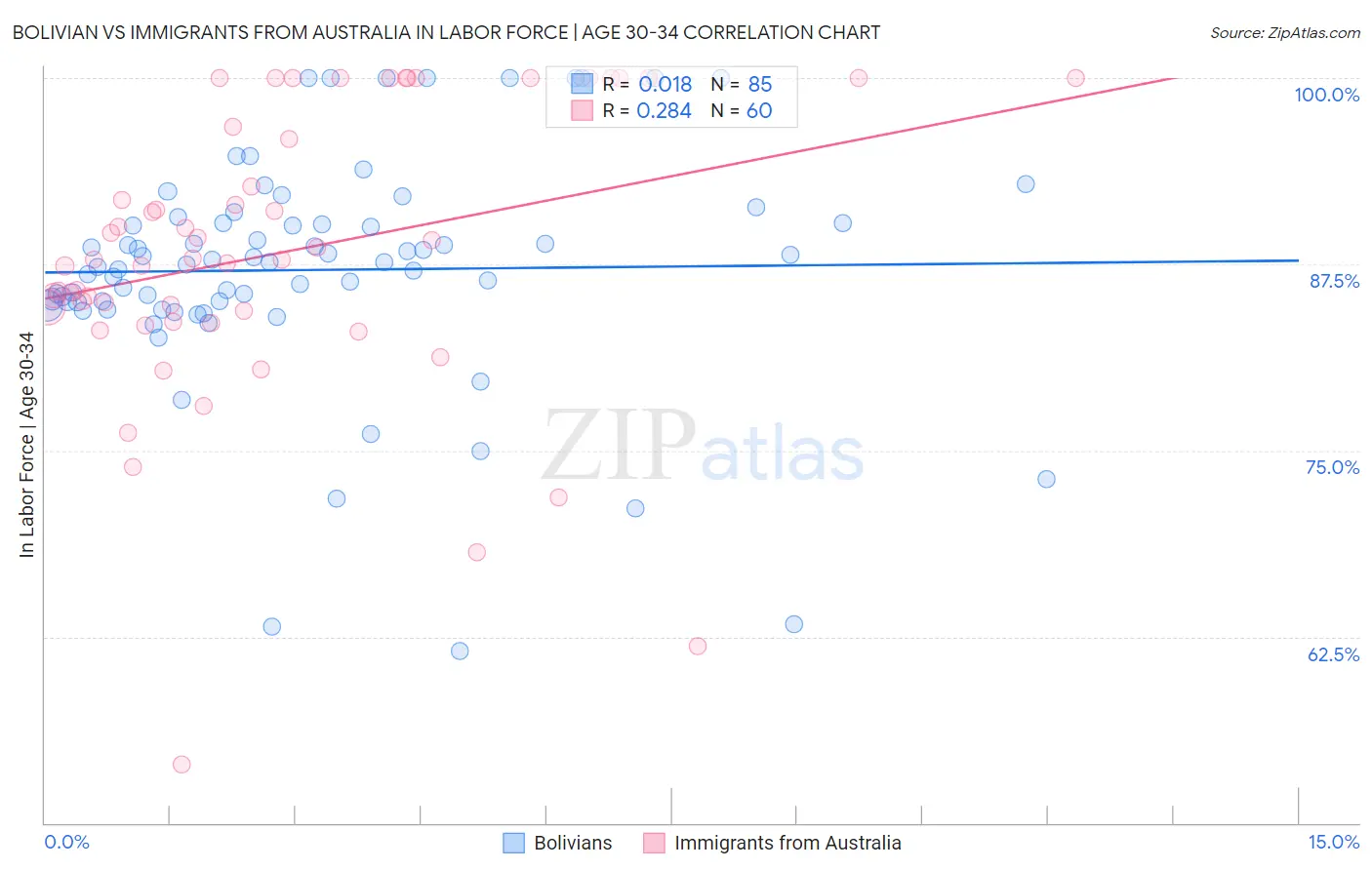 Bolivian vs Immigrants from Australia In Labor Force | Age 30-34