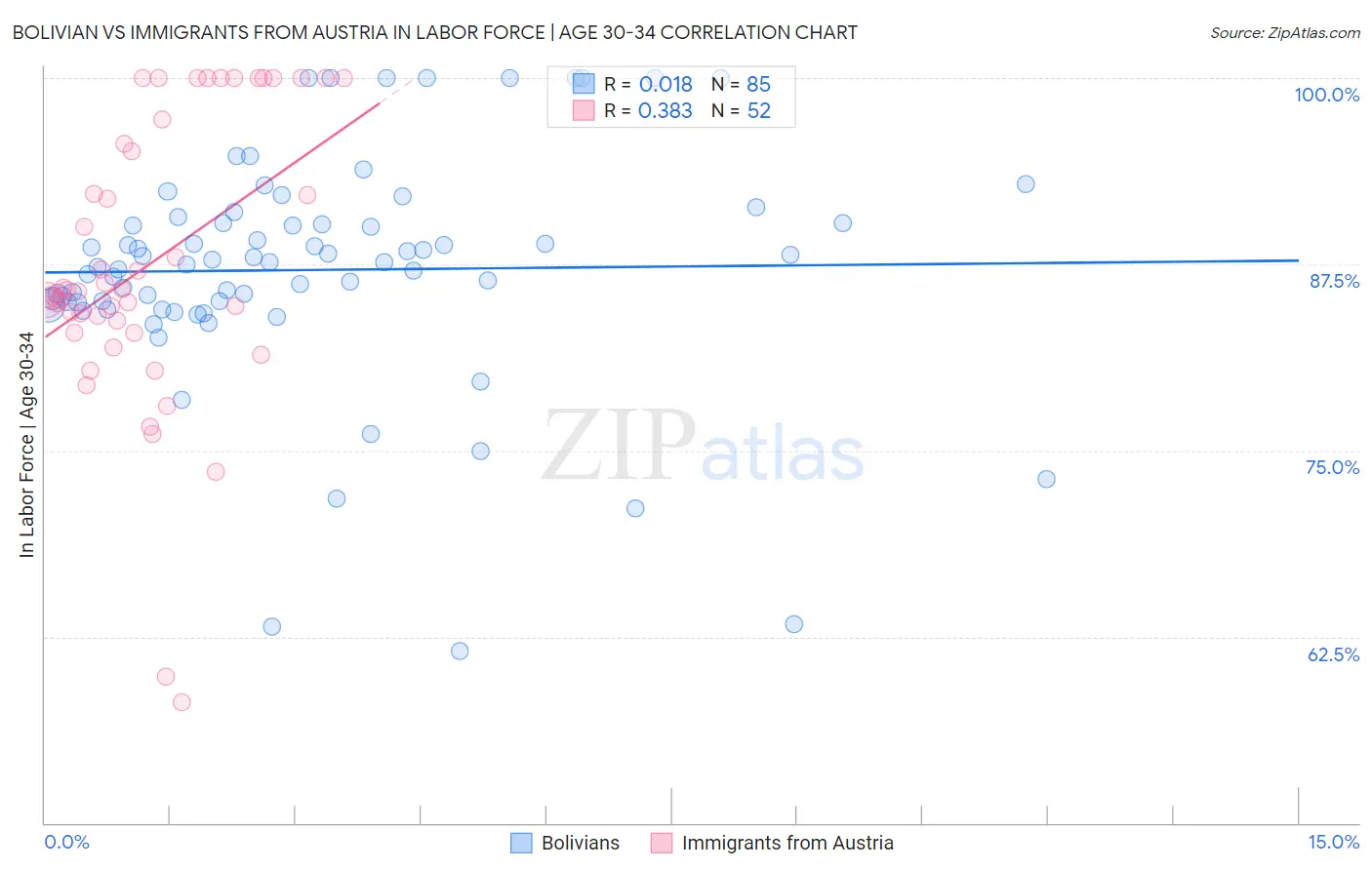 Bolivian vs Immigrants from Austria In Labor Force | Age 30-34