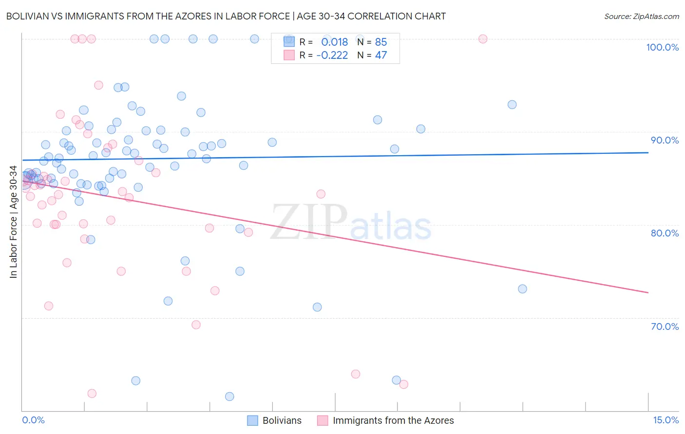 Bolivian vs Immigrants from the Azores In Labor Force | Age 30-34
