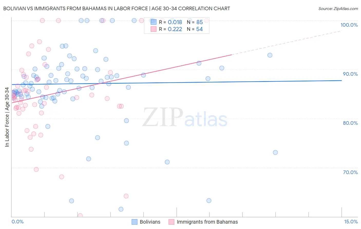 Bolivian vs Immigrants from Bahamas In Labor Force | Age 30-34