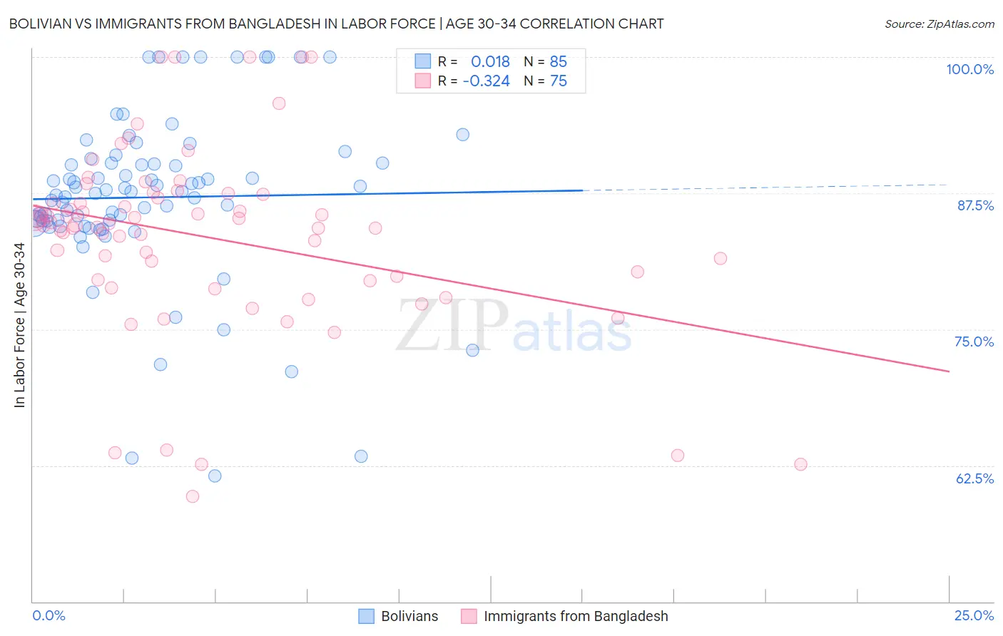 Bolivian vs Immigrants from Bangladesh In Labor Force | Age 30-34