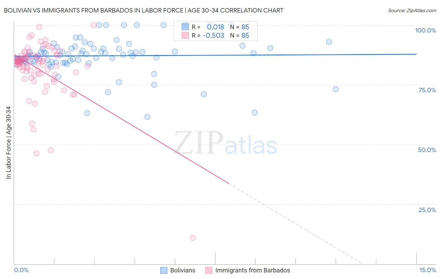 Bolivian vs Immigrants from Barbados In Labor Force | Age 30-34