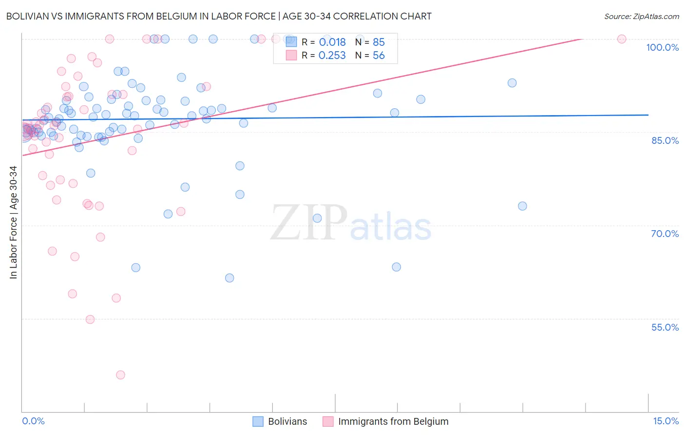 Bolivian vs Immigrants from Belgium In Labor Force | Age 30-34