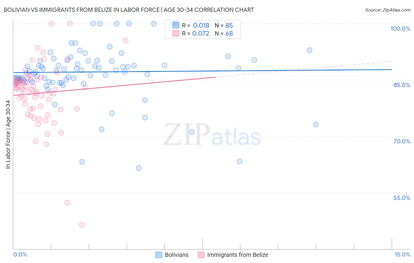 Bolivian vs Immigrants from Belize In Labor Force | Age 30-34