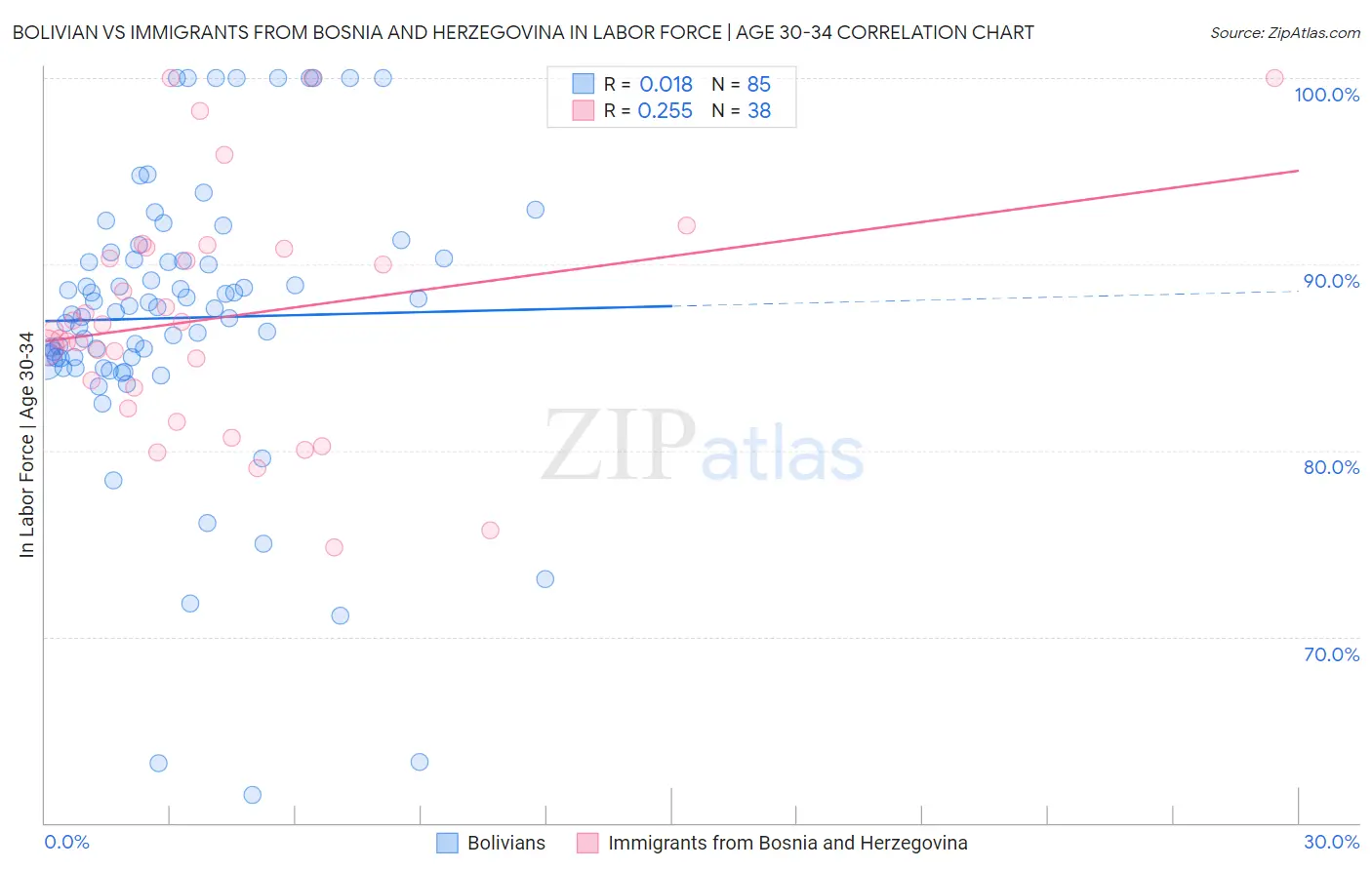 Bolivian vs Immigrants from Bosnia and Herzegovina In Labor Force | Age 30-34