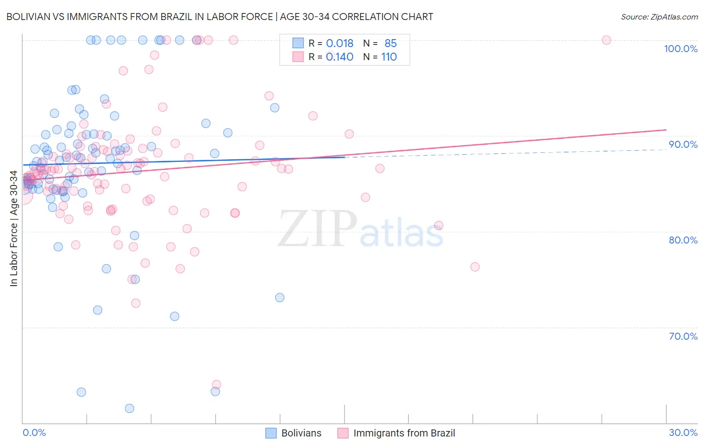 Bolivian vs Immigrants from Brazil In Labor Force | Age 30-34