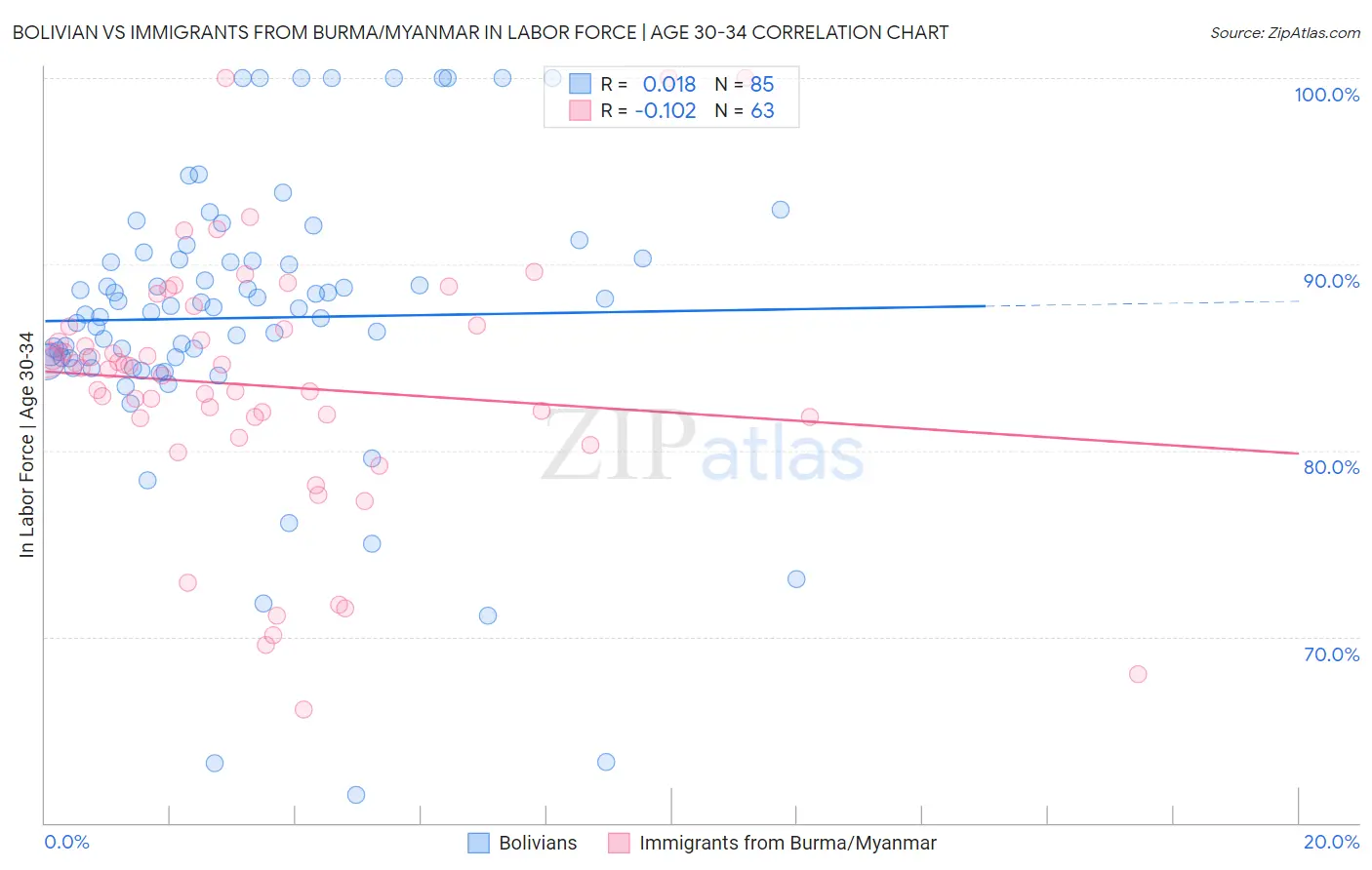 Bolivian vs Immigrants from Burma/Myanmar In Labor Force | Age 30-34