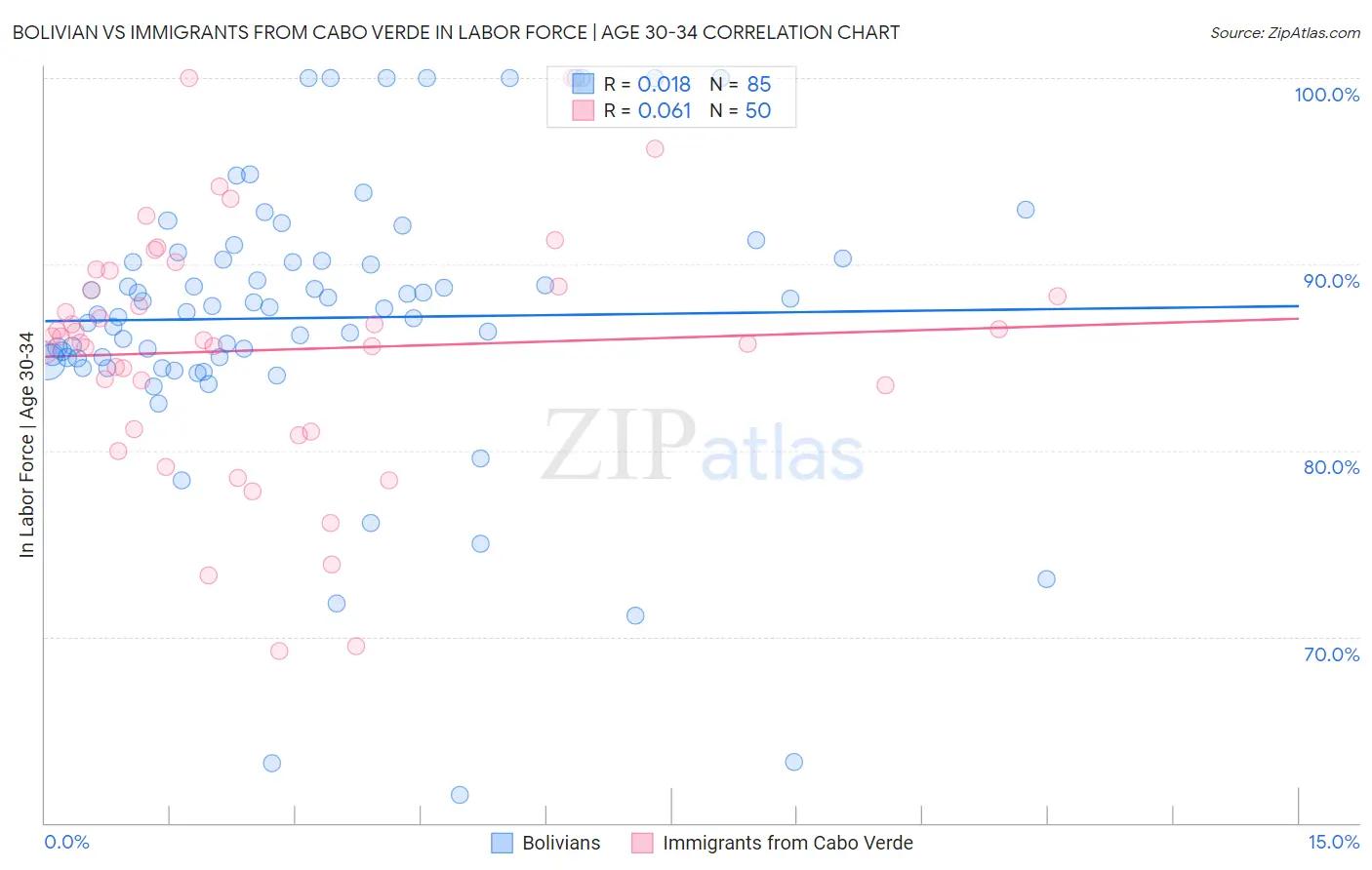Bolivian vs Immigrants from Cabo Verde In Labor Force | Age 30-34
