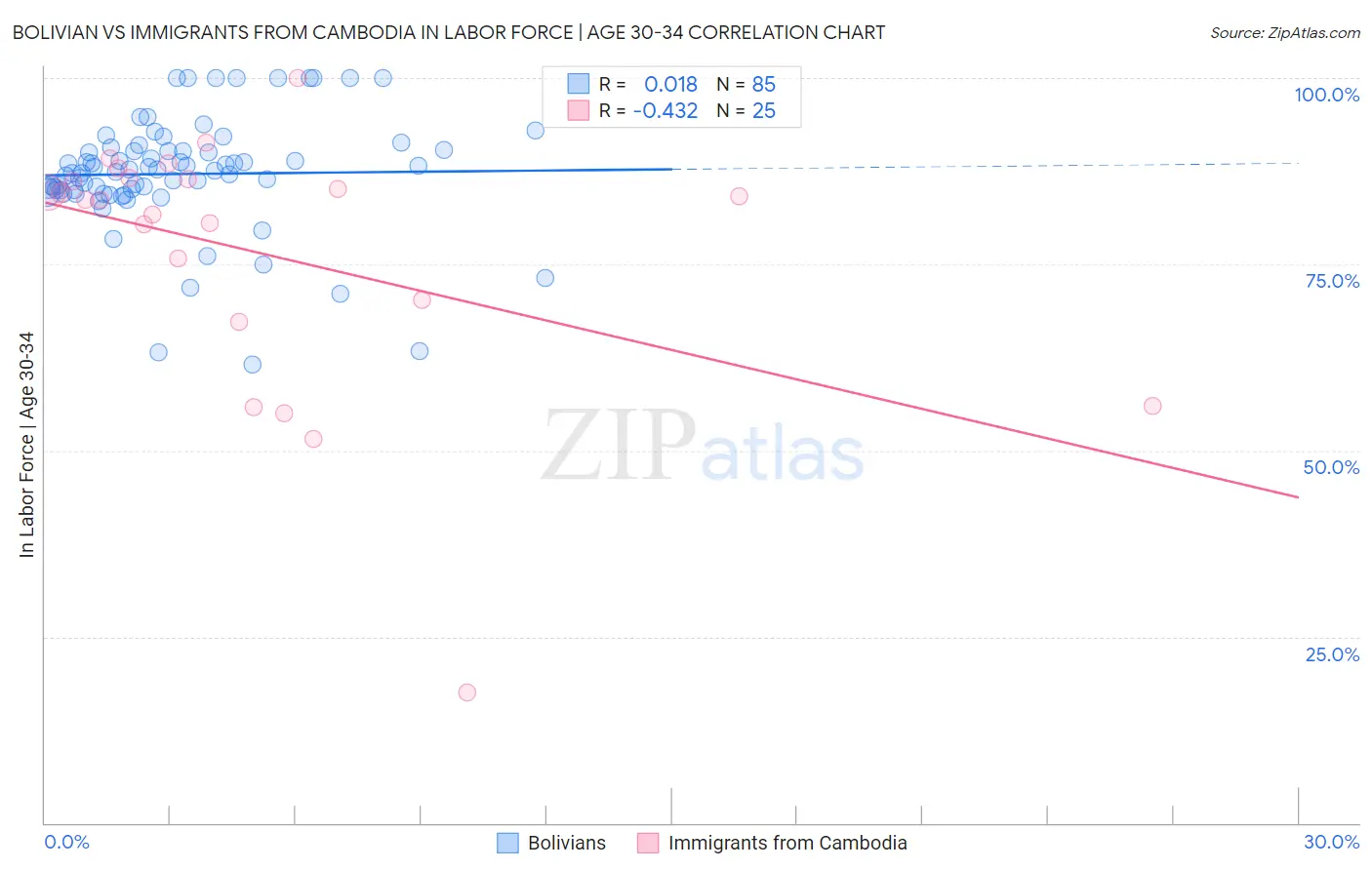 Bolivian vs Immigrants from Cambodia In Labor Force | Age 30-34