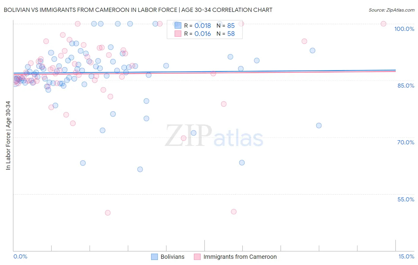 Bolivian vs Immigrants from Cameroon In Labor Force | Age 30-34