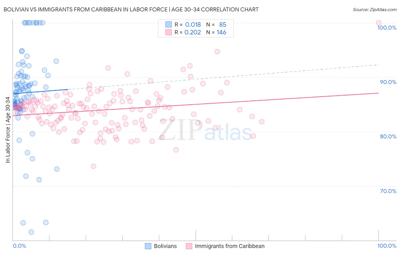 Bolivian vs Immigrants from Caribbean In Labor Force | Age 30-34