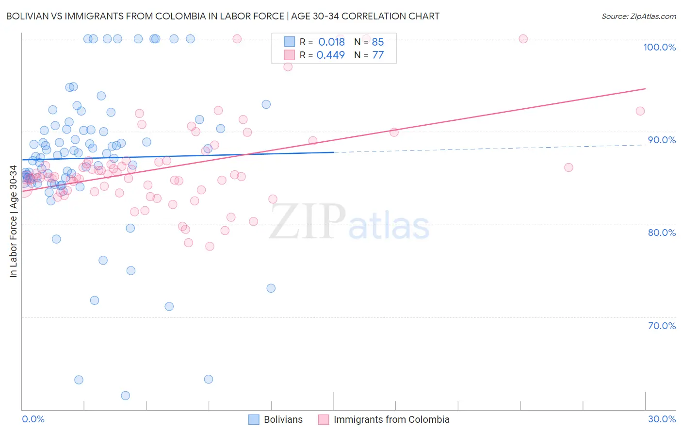 Bolivian vs Immigrants from Colombia In Labor Force | Age 30-34
