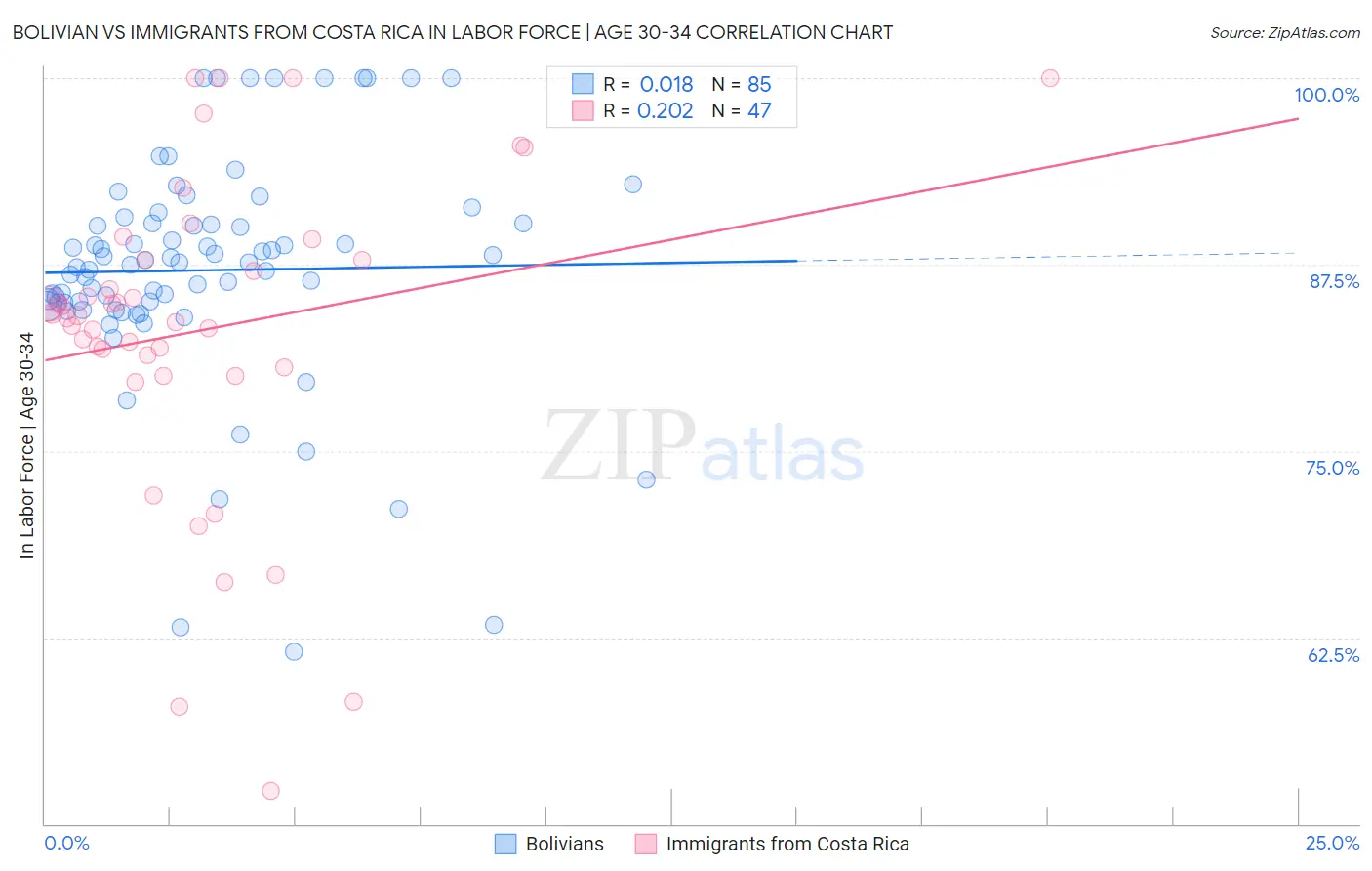 Bolivian vs Immigrants from Costa Rica In Labor Force | Age 30-34