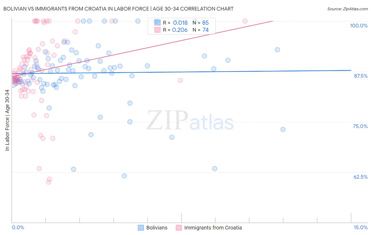 Bolivian vs Immigrants from Croatia In Labor Force | Age 30-34