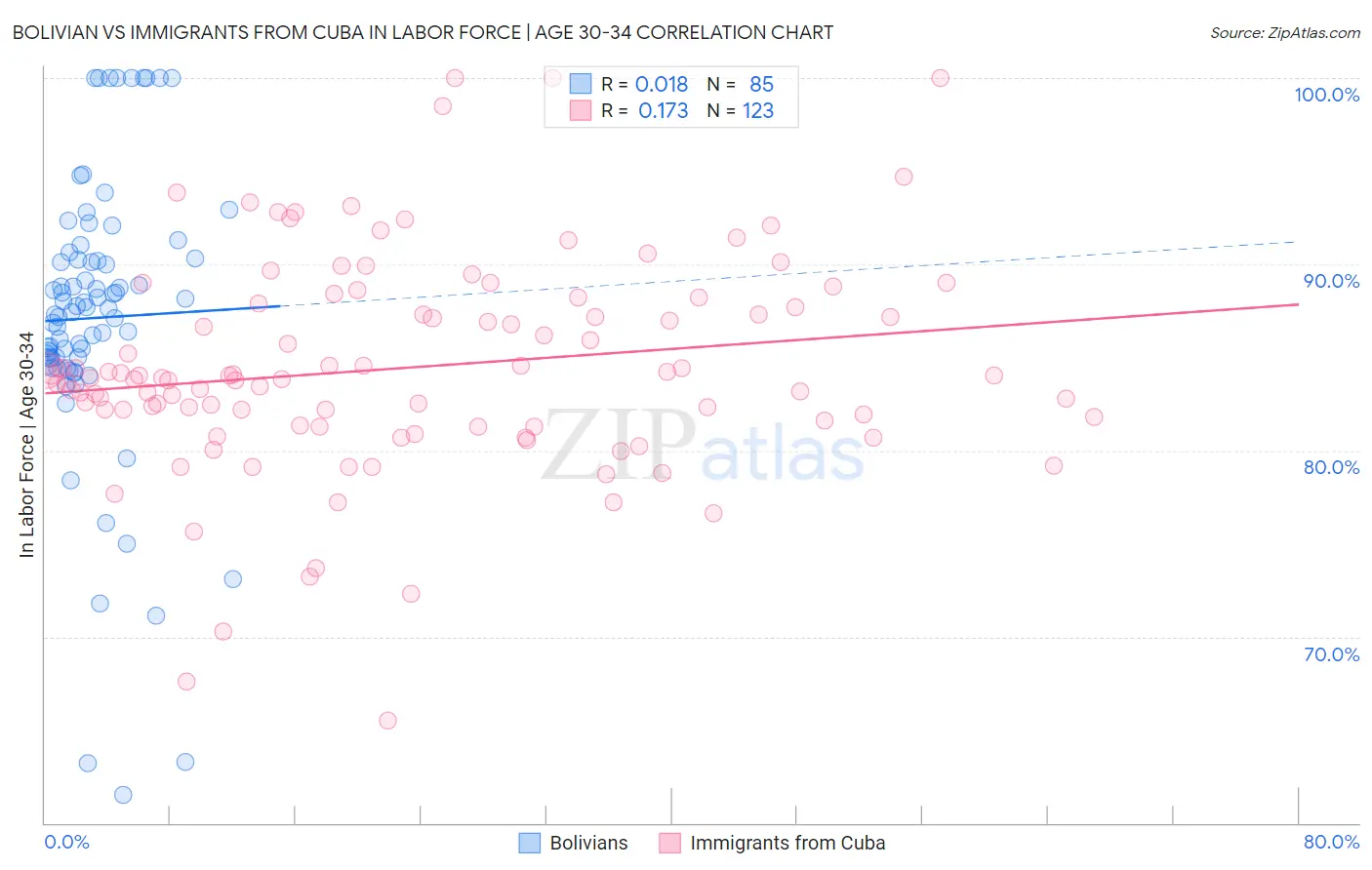 Bolivian vs Immigrants from Cuba In Labor Force | Age 30-34