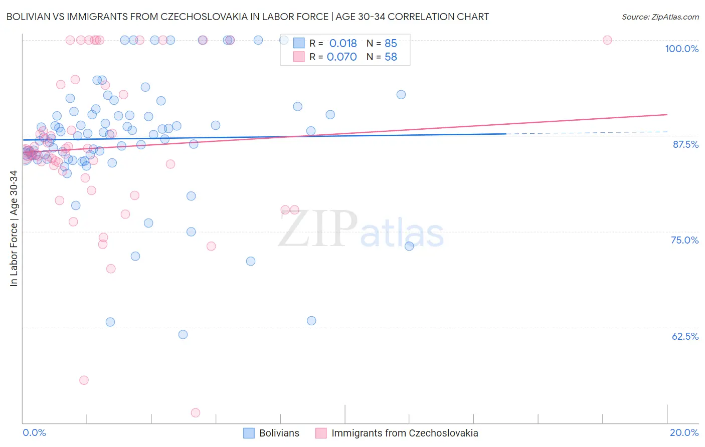 Bolivian vs Immigrants from Czechoslovakia In Labor Force | Age 30-34