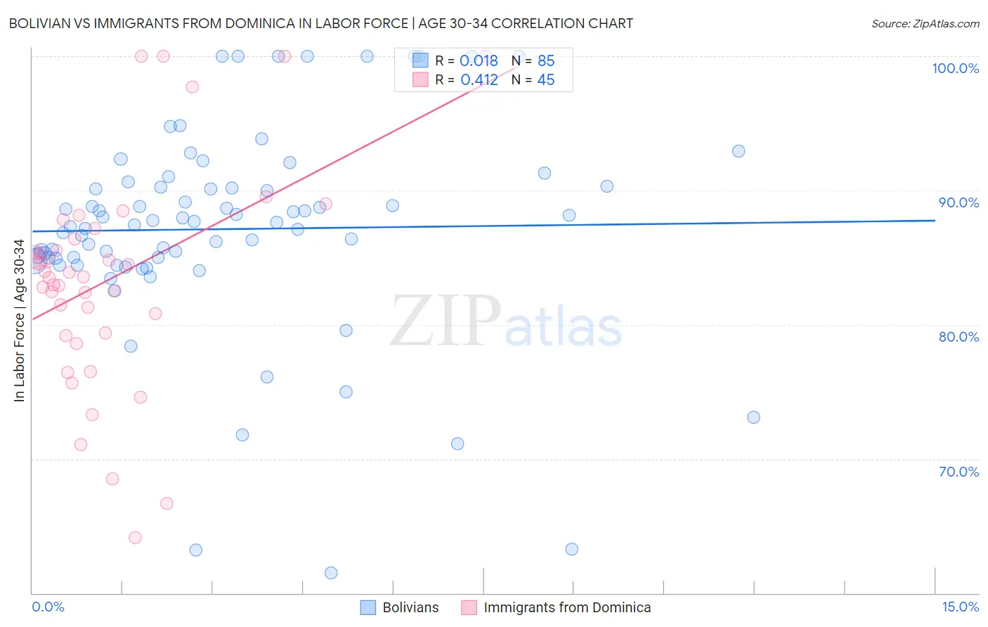Bolivian vs Immigrants from Dominica In Labor Force | Age 30-34