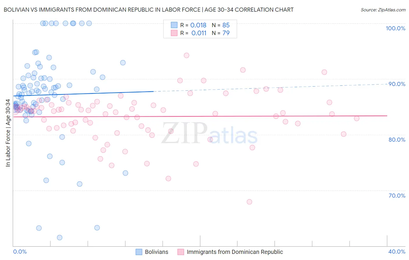 Bolivian vs Immigrants from Dominican Republic In Labor Force | Age 30-34