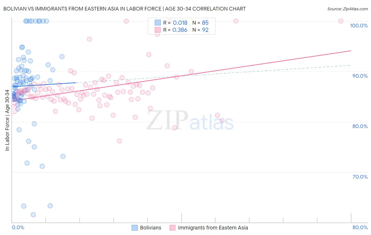 Bolivian vs Immigrants from Eastern Asia In Labor Force | Age 30-34