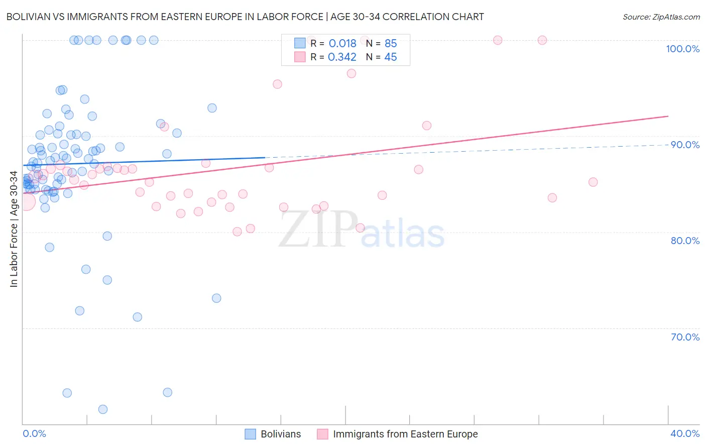 Bolivian vs Immigrants from Eastern Europe In Labor Force | Age 30-34