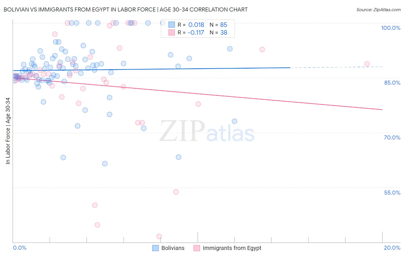 Bolivian vs Immigrants from Egypt In Labor Force | Age 30-34