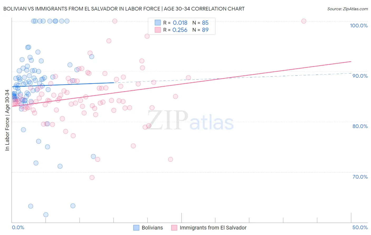 Bolivian vs Immigrants from El Salvador In Labor Force | Age 30-34