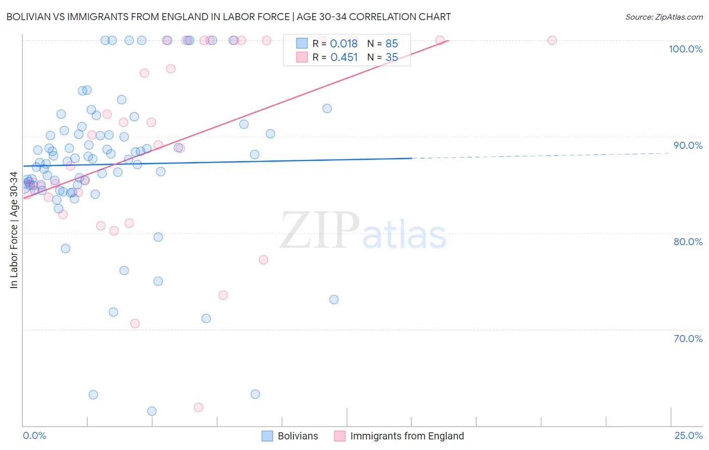 Bolivian vs Immigrants from England In Labor Force | Age 30-34