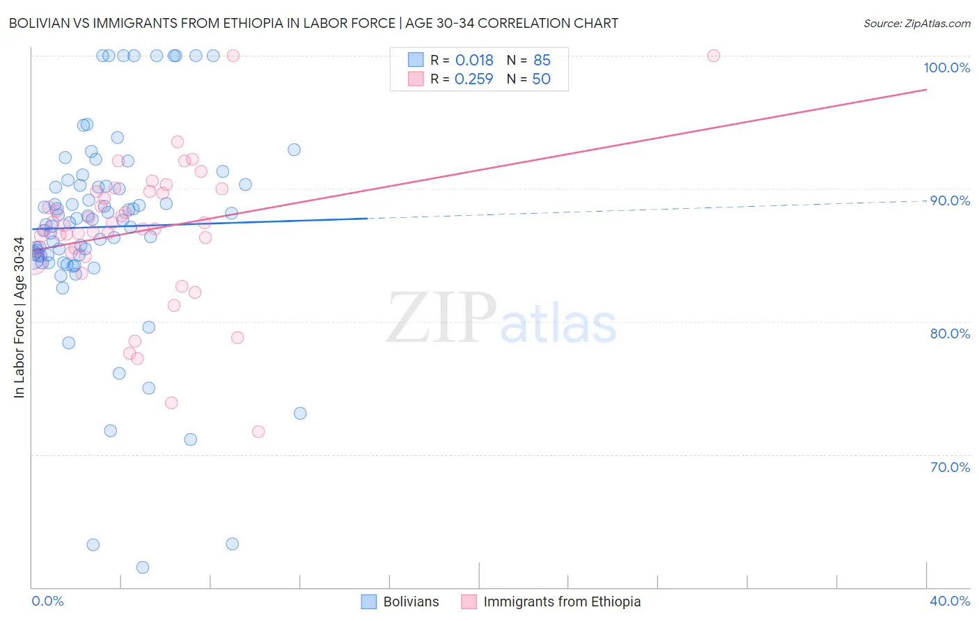 Bolivian vs Immigrants from Ethiopia In Labor Force | Age 30-34