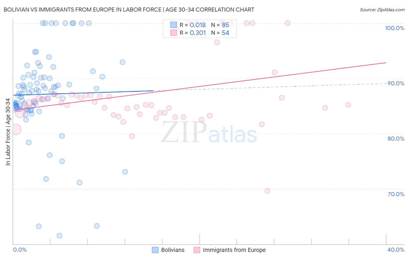 Bolivian vs Immigrants from Europe In Labor Force | Age 30-34