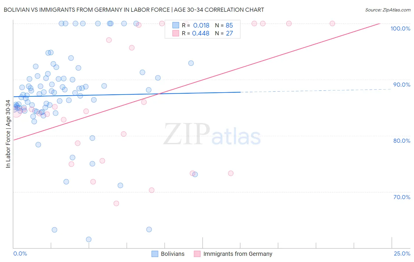 Bolivian vs Immigrants from Germany In Labor Force | Age 30-34