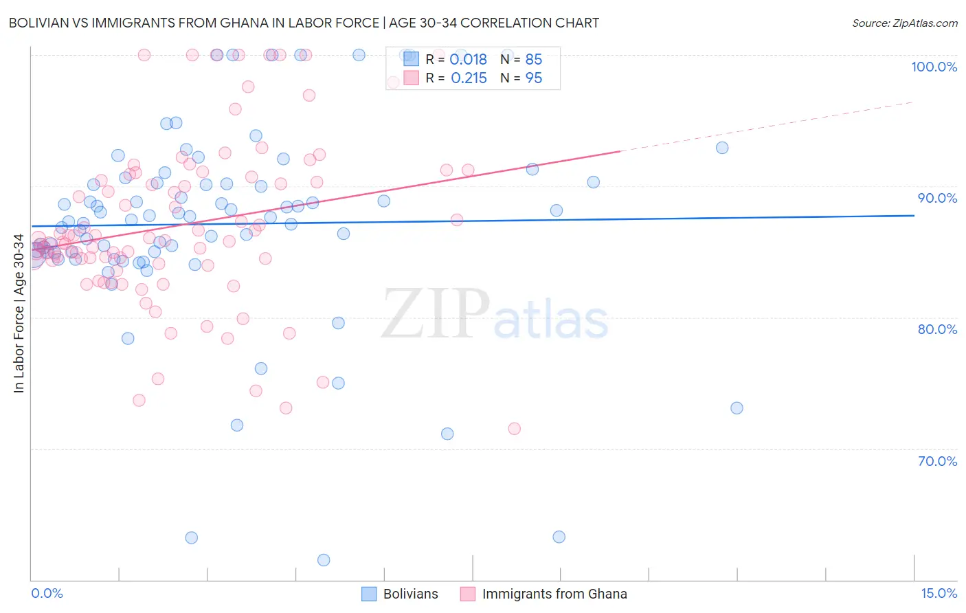 Bolivian vs Immigrants from Ghana In Labor Force | Age 30-34