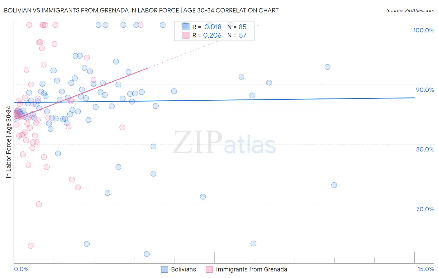 Bolivian vs Immigrants from Grenada In Labor Force | Age 30-34