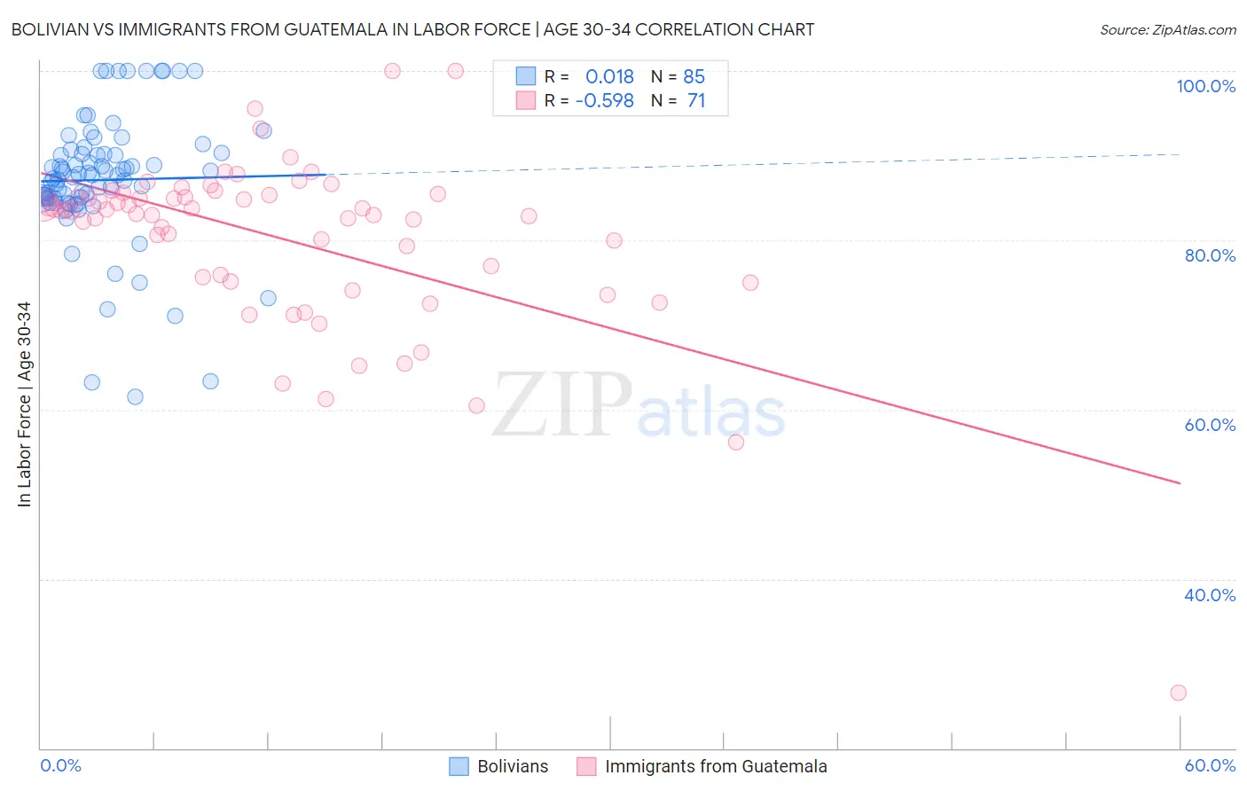 Bolivian vs Immigrants from Guatemala In Labor Force | Age 30-34