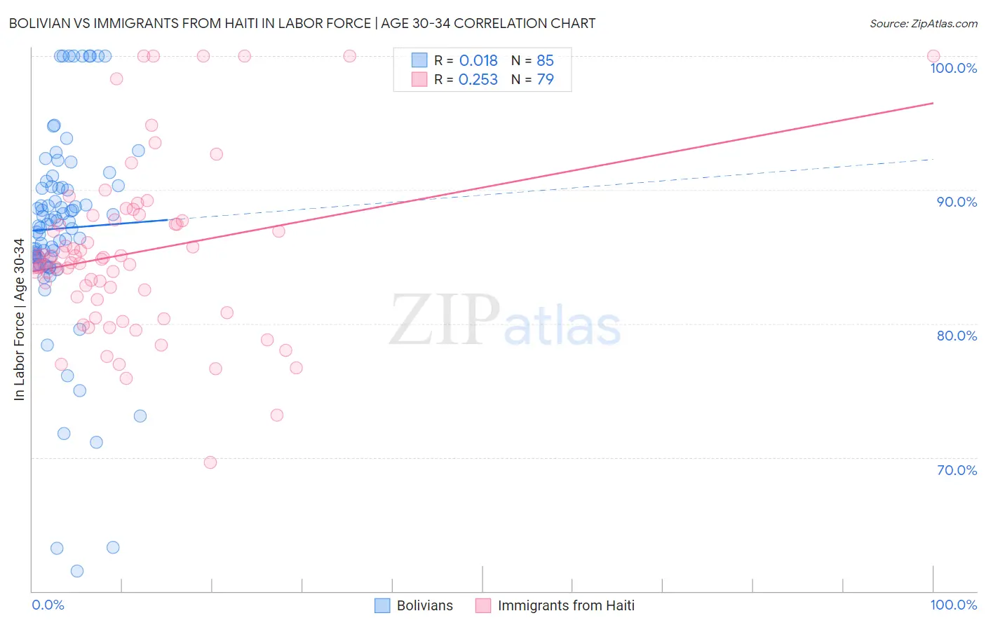 Bolivian vs Immigrants from Haiti In Labor Force | Age 30-34