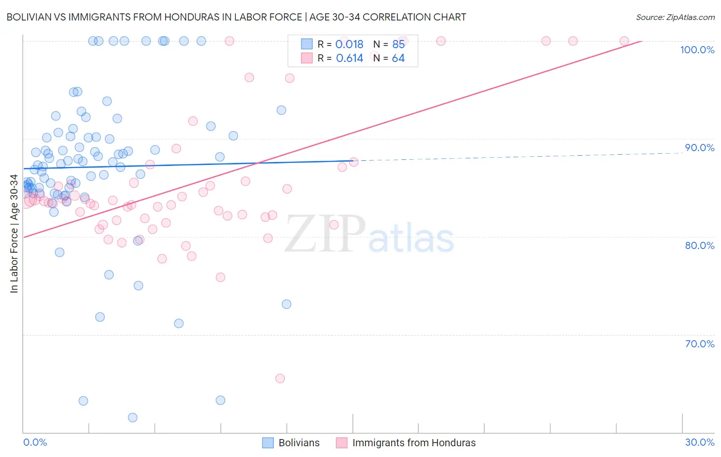 Bolivian vs Immigrants from Honduras In Labor Force | Age 30-34