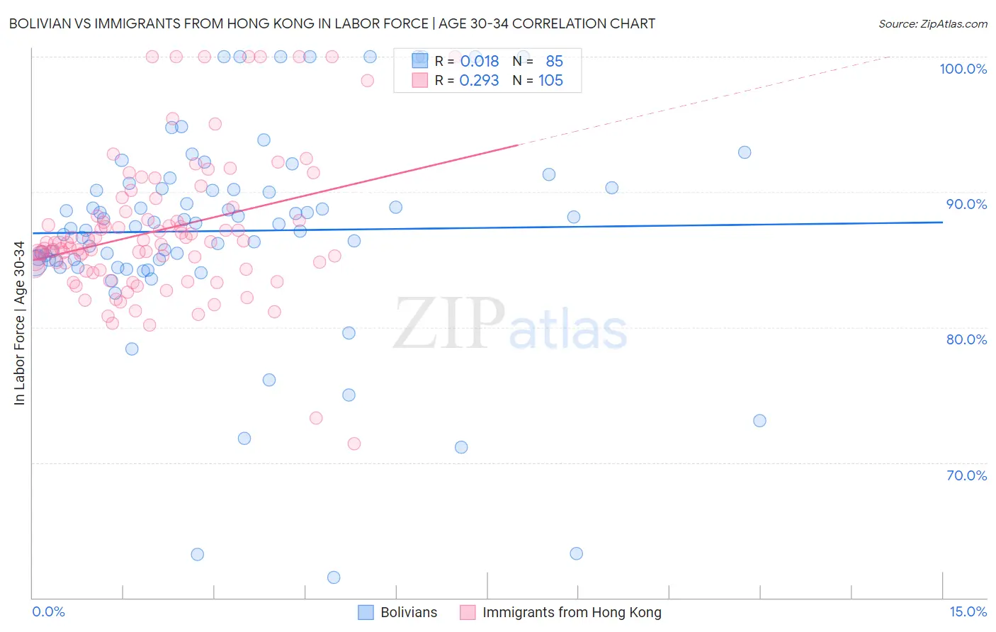Bolivian vs Immigrants from Hong Kong In Labor Force | Age 30-34
