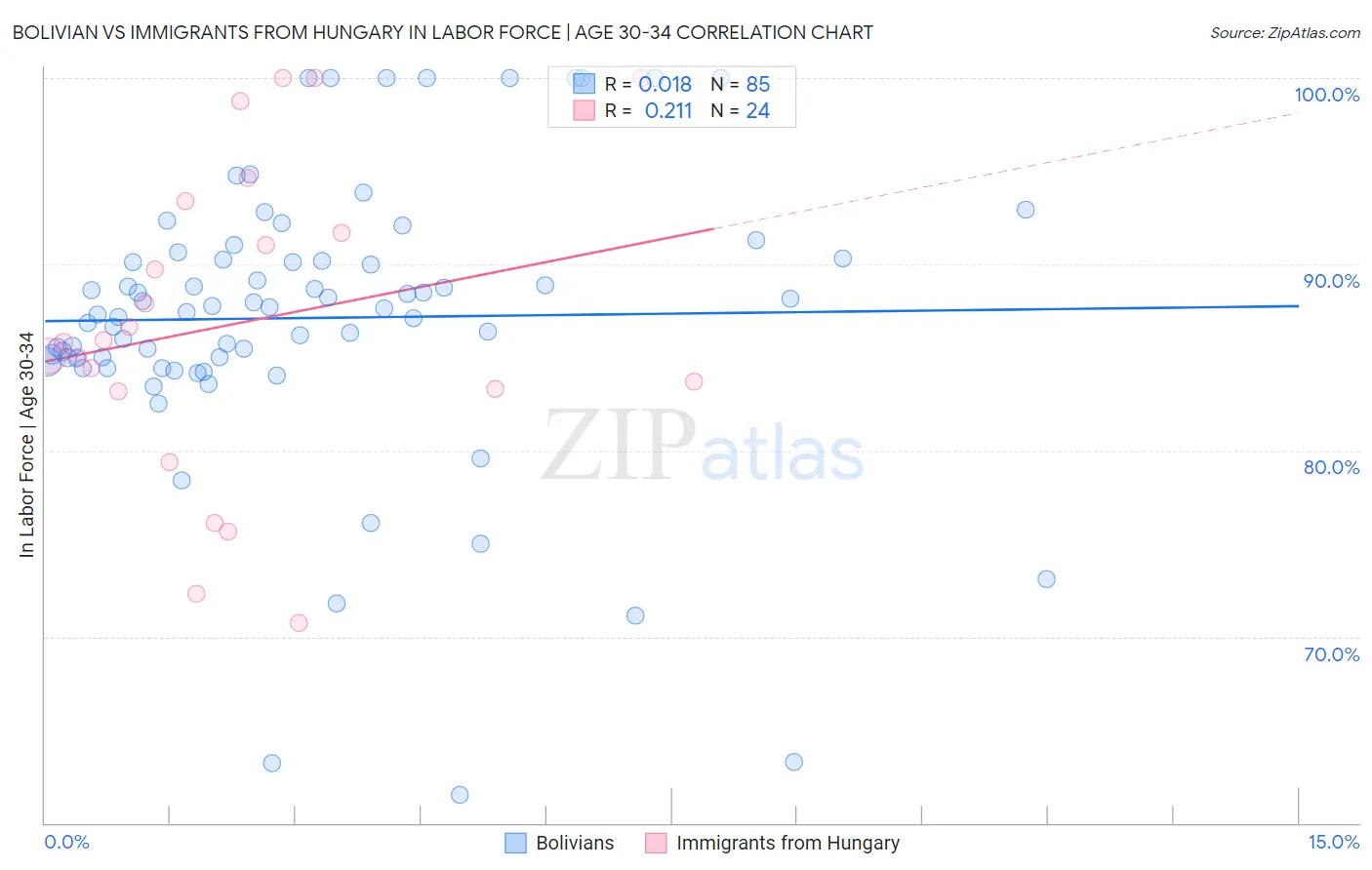 Bolivian vs Immigrants from Hungary In Labor Force | Age 30-34