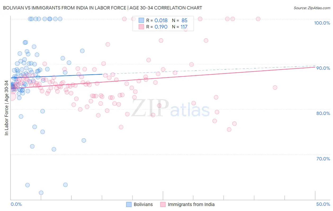 Bolivian vs Immigrants from India In Labor Force | Age 30-34